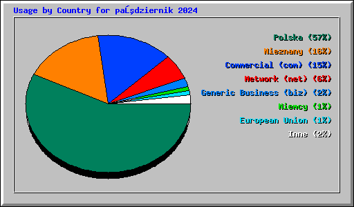 Usage by Country for październik 2024