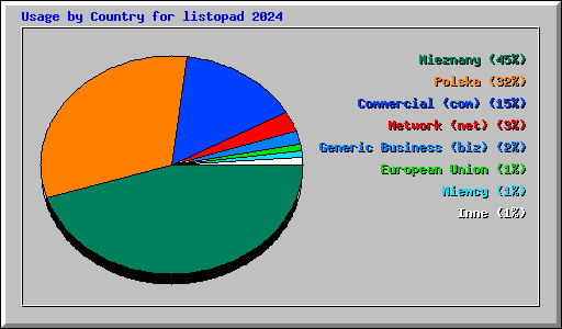 Usage by Country for listopad 2024