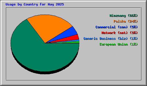 Usage by Country for May 2025