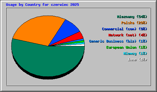 Usage by Country for czerwiec 2025