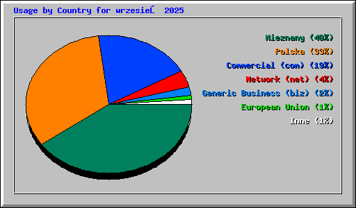 Usage by Country for wrzesień 2025