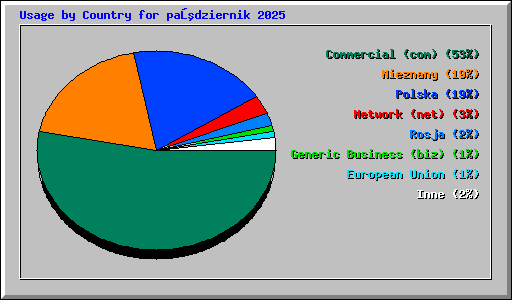Usage by Country for październik 2025