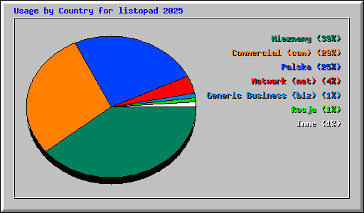 Usage by Country for listopad 2025