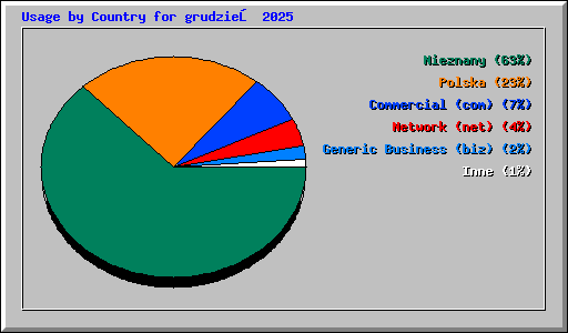 Usage by Country for grudzień 2025