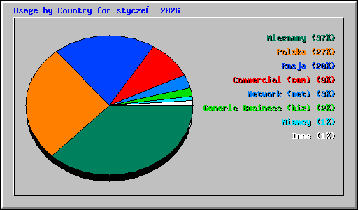 Usage by Country for styczeń 2026