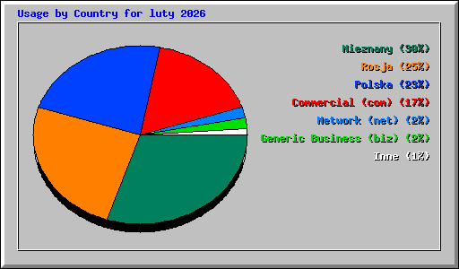 Usage by Country for luty 2026