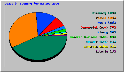 Usage by Country for marzec 2026
