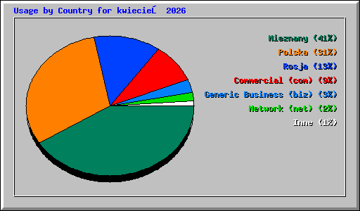 Usage by Country for kwiecień 2026
