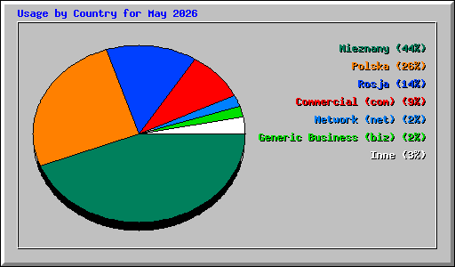 Usage by Country for May 2026