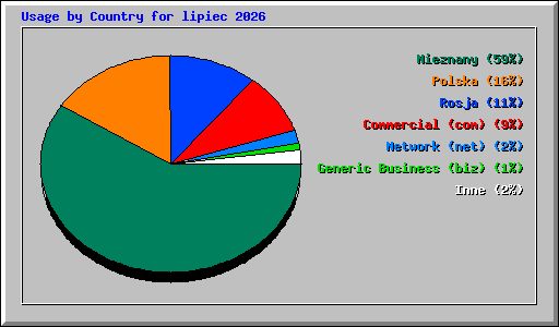 Usage by Country for lipiec 2026