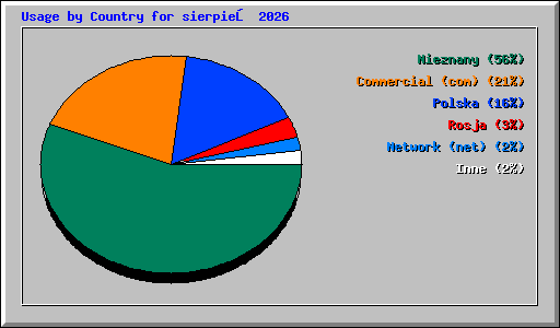 Usage by Country for sierpień 2026