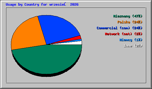Usage by Country for wrzesień 2026