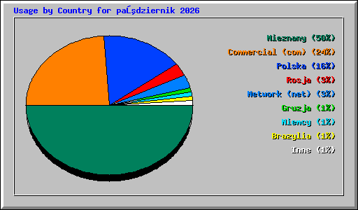Usage by Country for październik 2026