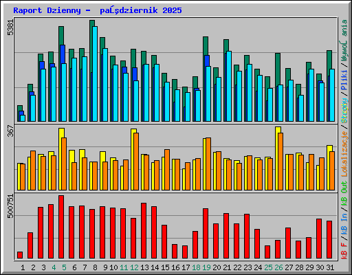Raport Dzienny -  październik 2025