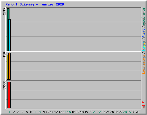 Raport Dzienny -  marzec 2026