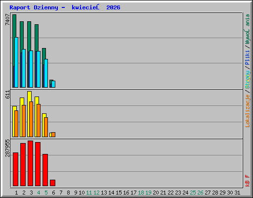 Raport Dzienny -  kwiecień 2026