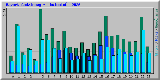 Raport Godzinowy -  kwiecień 2026