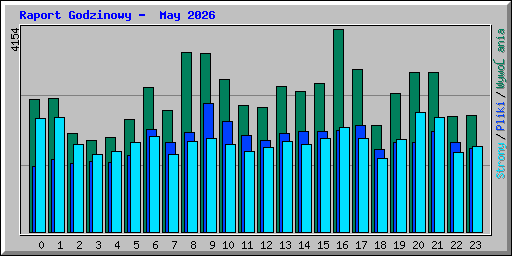 Raport Godzinowy -  May 2026