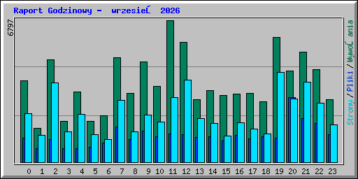 Raport Godzinowy -  wrzesień 2026