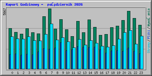 Raport Godzinowy -  październik 2026